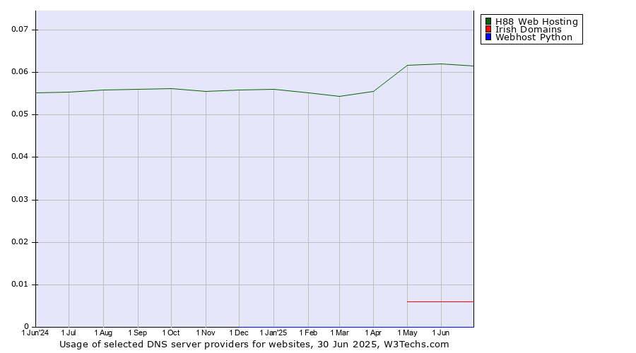 Historical trends in the usage of H88 Web Hosting vs. Irish Domains vs. Webhost Python
