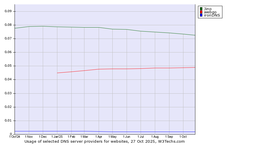 Historical trends in the usage of Jino vs. webgo vs. ironDNS