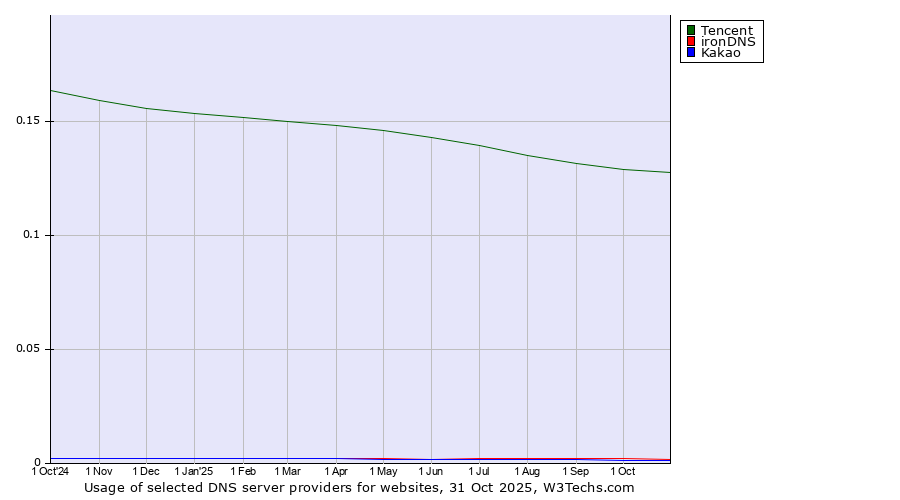 Historical trends in the usage of Tencent vs. ironDNS vs. Kakao