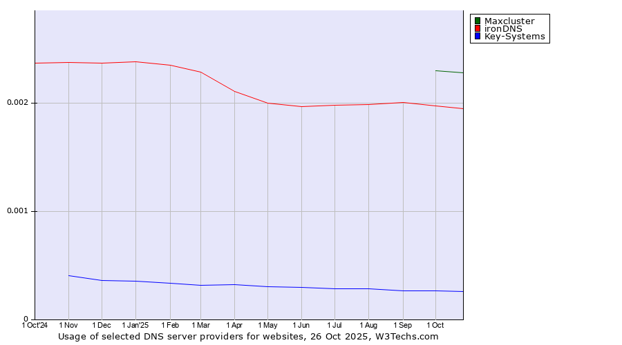 Historical trends in the usage of Maxcluster vs. ironDNS vs. Key-Systems