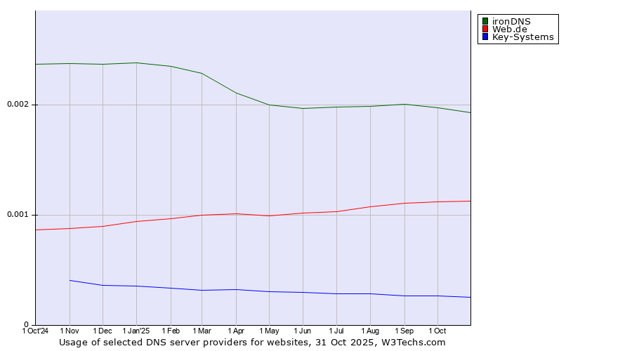 Historical trends in the usage of ironDNS vs. Web.de vs. Key-Systems