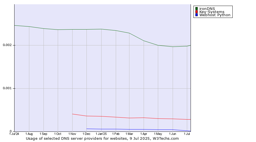 Historical trends in the usage of ironDNS vs. Key-Systems vs. Webhost Python
