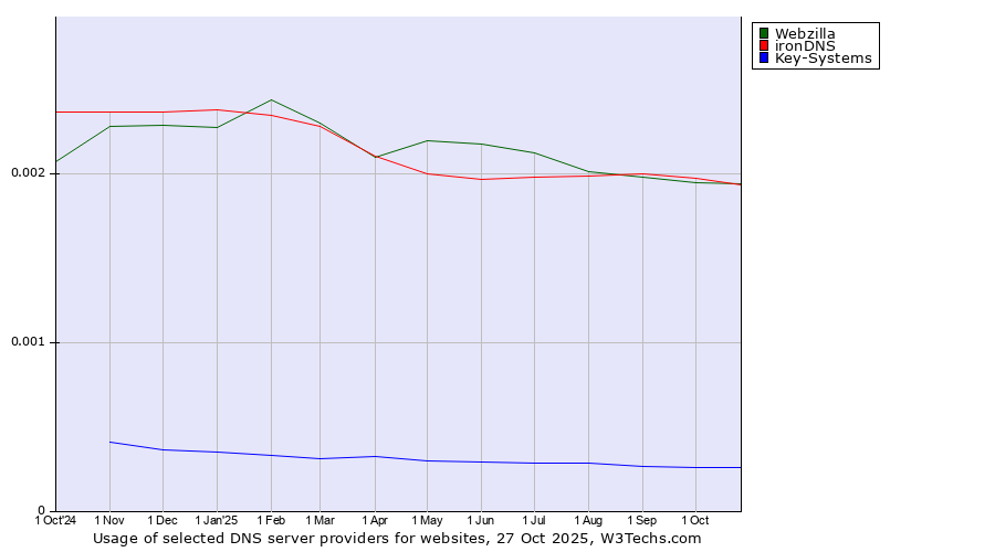 Historical trends in the usage of ironDNS vs. Webzilla vs. Key-Systems