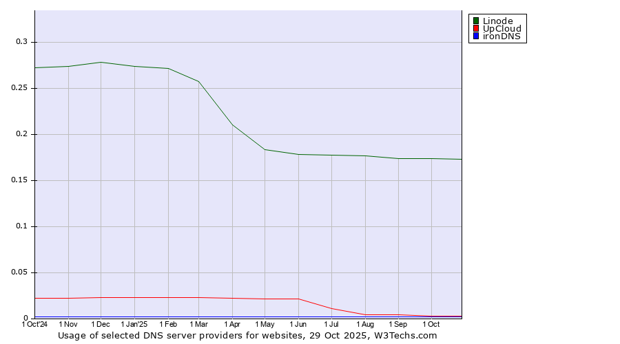 Historical trends in the usage of Linode vs. UpCloud vs. ironDNS