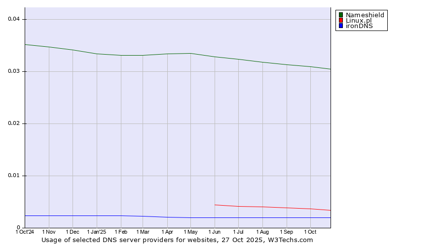 Historical trends in the usage of Nameshield vs. Linux.pl vs. ironDNS