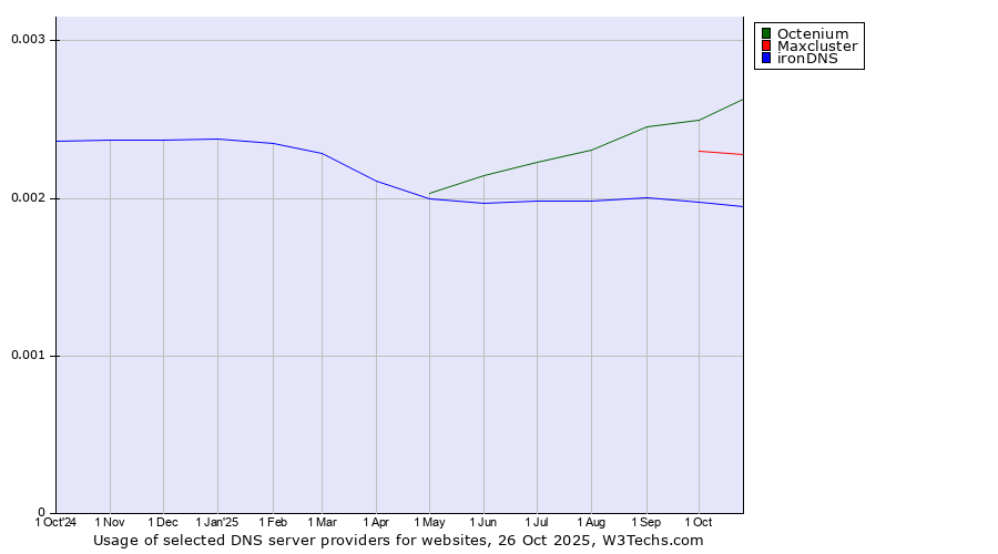 Historical trends in the usage of Octenium vs. Maxcluster vs. ironDNS