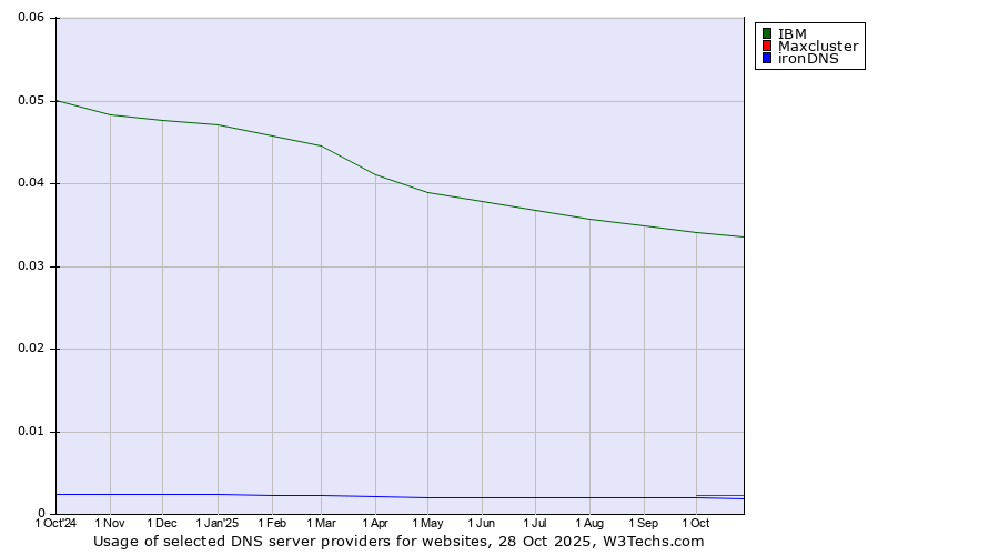 Historical trends in the usage of IBM vs. Maxcluster vs. ironDNS