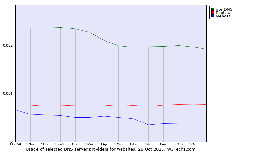 Historical trends in the usage of ironDNS vs. Root.lu vs. Mehost
