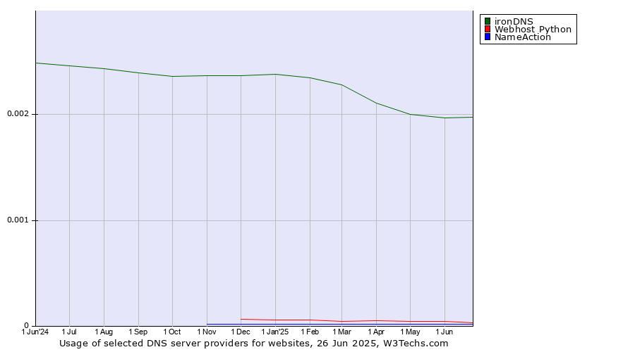 Historical trends in the usage of ironDNS vs. Webhost Python vs. NameAction