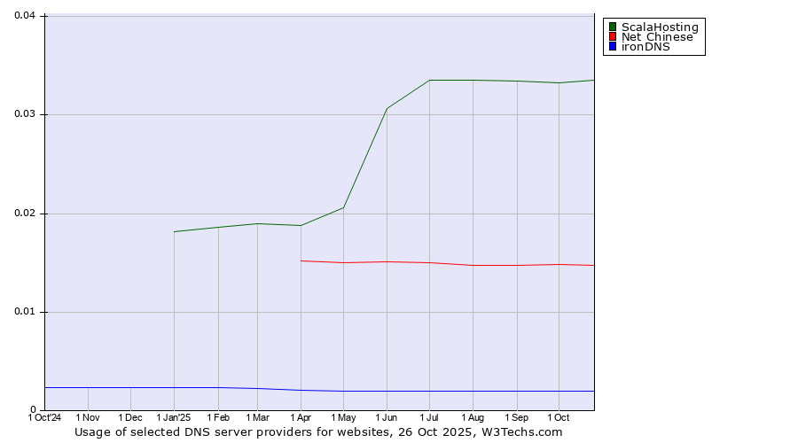 Historical trends in the usage of ScalaHosting vs. Net Chinese vs. ironDNS