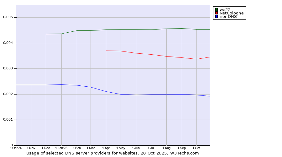 Historical trends in the usage of we22 vs. NetCologne vs. ironDNS