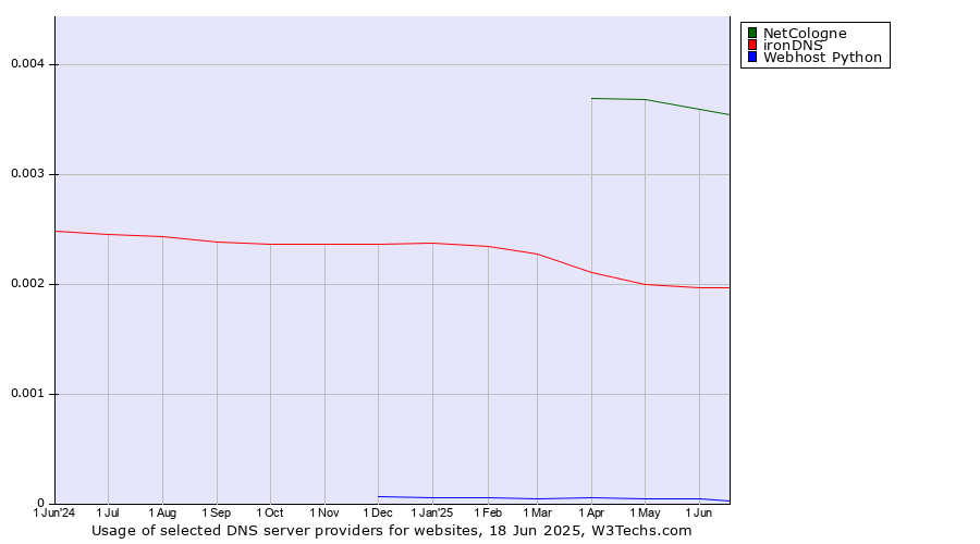 Historical trends in the usage of NetCologne vs. ironDNS vs. Webhost Python