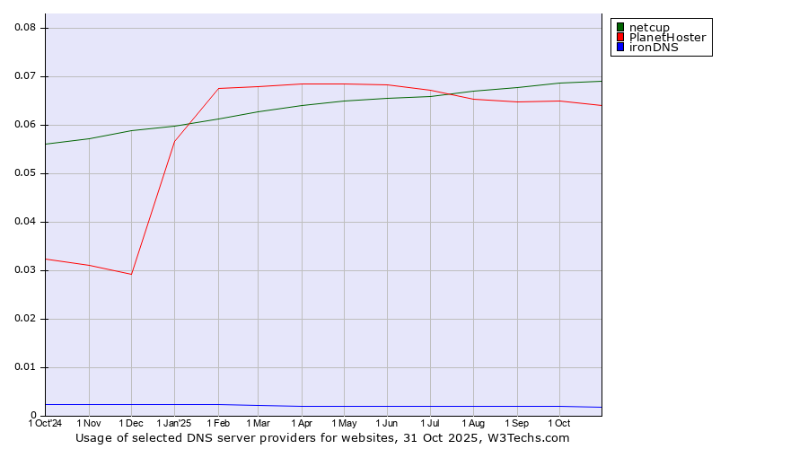 Historical trends in the usage of netcup vs. PlanetHoster vs. ironDNS