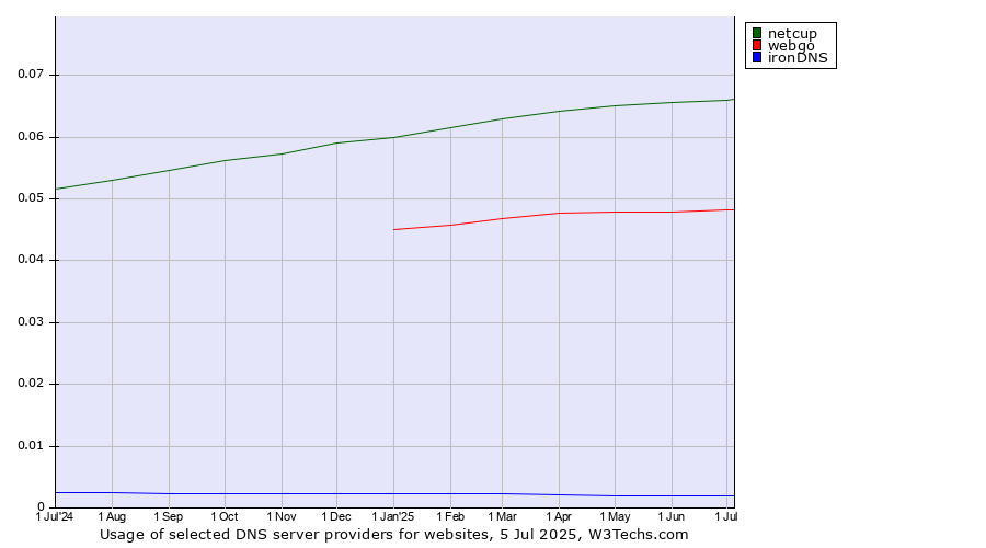 Historical trends in the usage of netcup vs. webgo vs. ironDNS