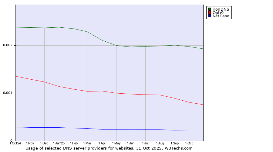 Historical trends in the usage of ironDNS vs. Opti9 vs. NetEase