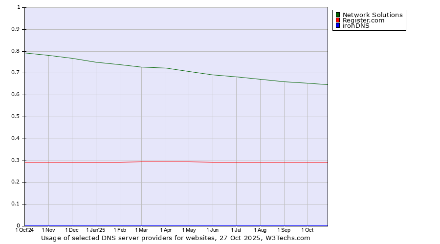 Historical trends in the usage of Network Solutions vs. Register.com vs. ironDNS