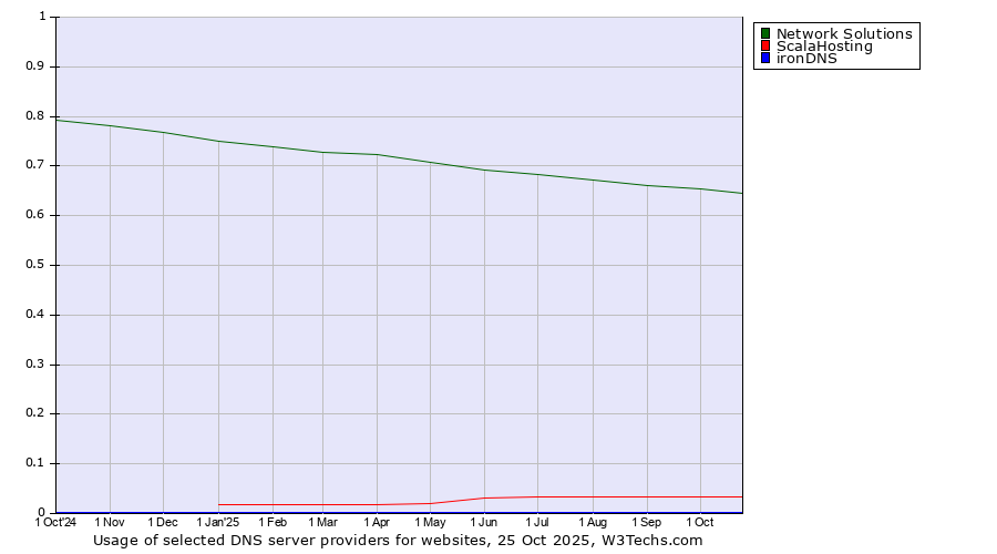 Historical trends in the usage of Network Solutions vs. ScalaHosting vs. ironDNS