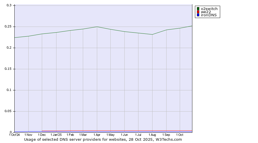 Historical trends in the usage of o2switch vs. we22 vs. ironDNS