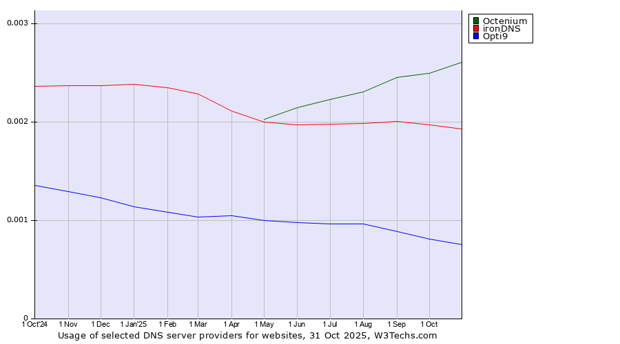 Historical trends in the usage of Octenium vs. ironDNS vs. Opti9