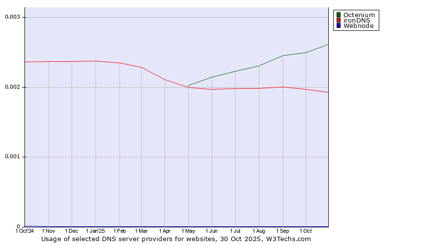 Historical trends in the usage of Octenium vs. ironDNS vs. Webnode