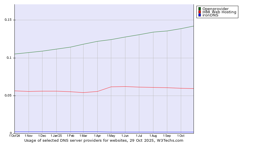 Historical trends in the usage of Openprovider vs. H88 Web Hosting vs. ironDNS