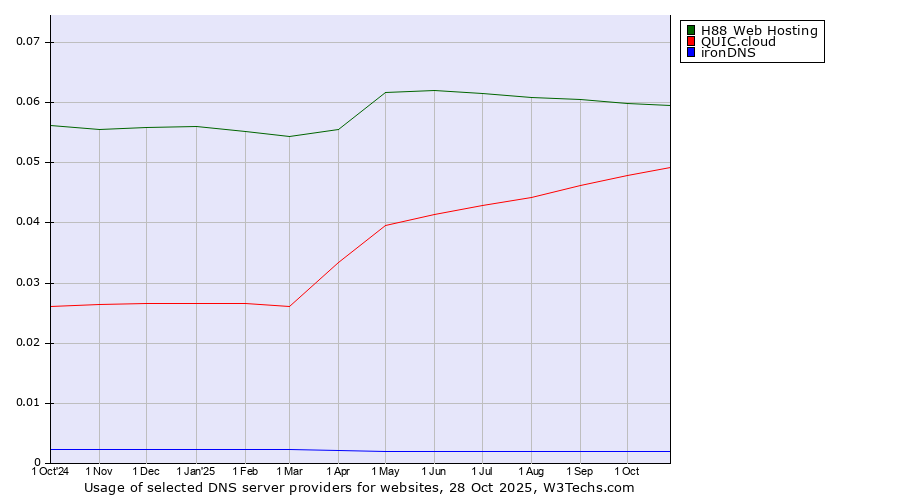 Historical trends in the usage of H88 Web Hosting vs. QUIC.cloud vs. ironDNS