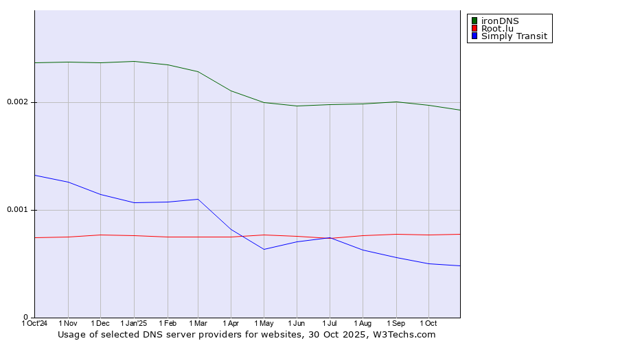 Historical trends in the usage of ironDNS vs. Root.lu vs. Simply Transit