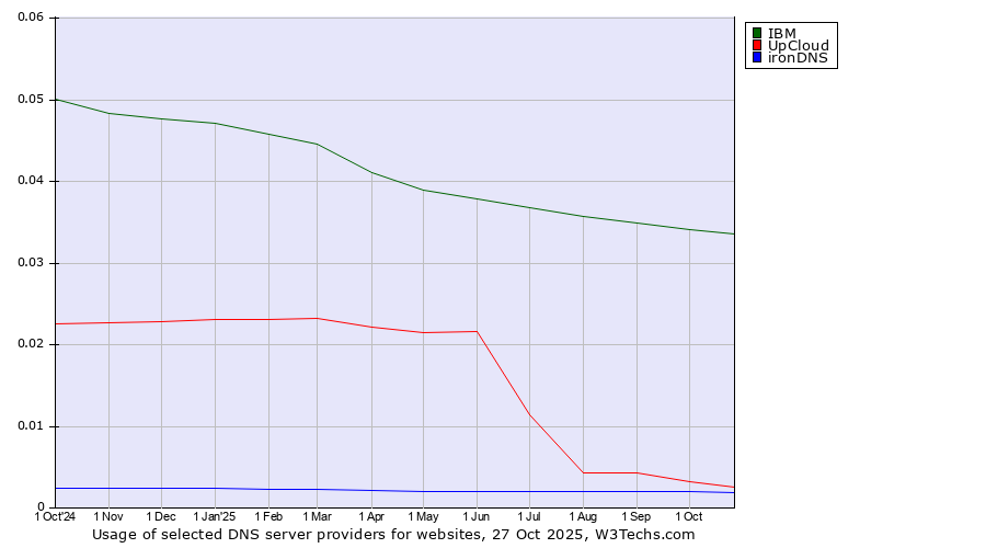 Historical trends in the usage of IBM vs. UpCloud vs. ironDNS