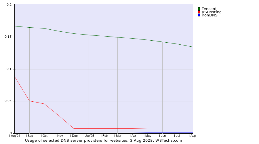 Historical trends in the usage of Tencent vs. VSHosting vs. ironDNS