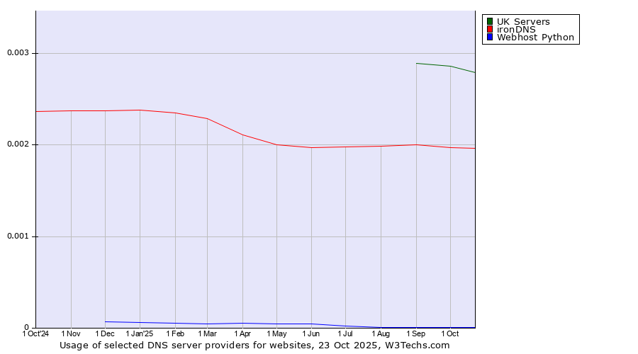 Historical trends in the usage of UK Servers vs. ironDNS vs. Webhost Python