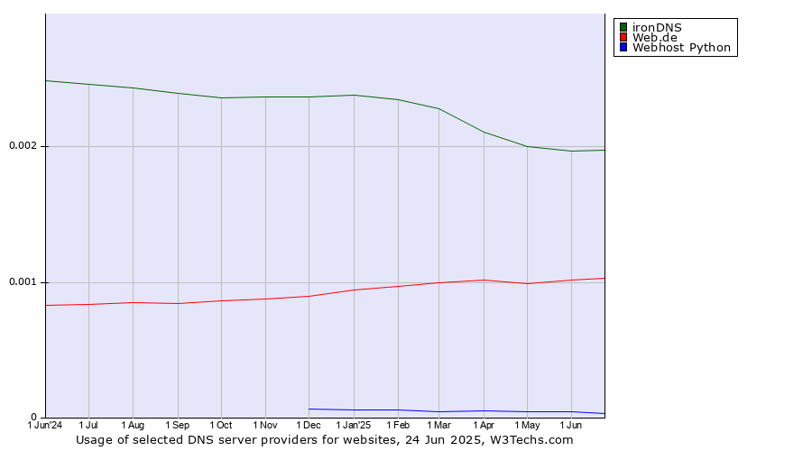 Historical trends in the usage of ironDNS vs. Web.de vs. Webhost Python