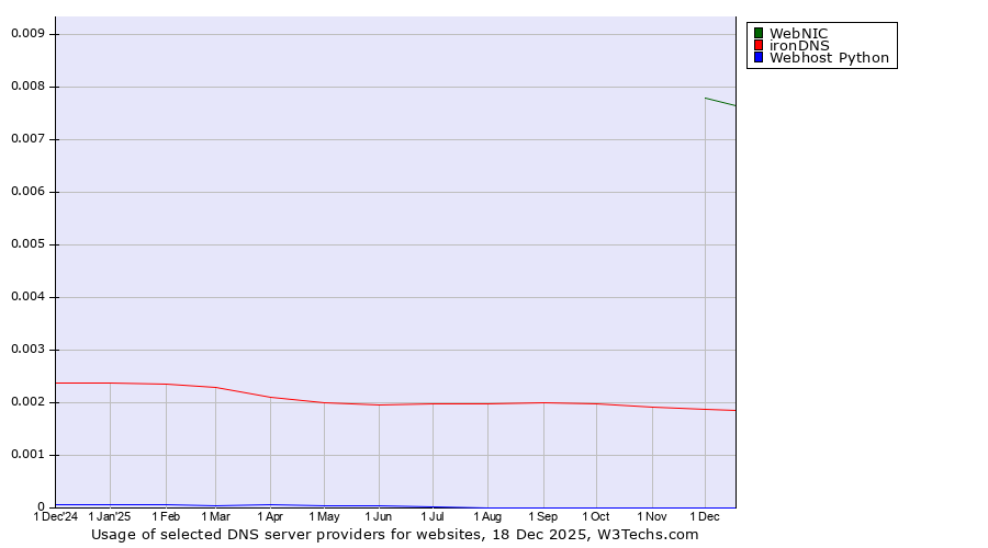 Historical trends in the usage of WebNIC vs. ironDNS vs. Webhost Python