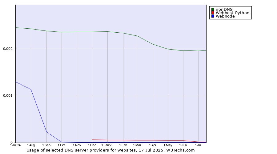 Historical trends in the usage of ironDNS vs. Webhost Python vs. Webnode
