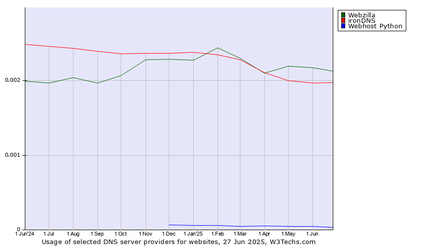 Historical trends in the usage of Webzilla vs. ironDNS vs. Webhost Python