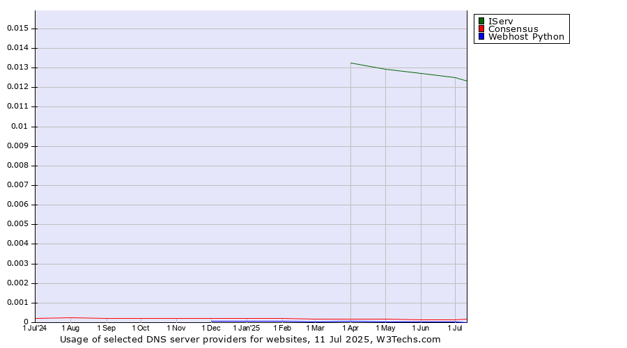 Historical trends in the usage of IServ vs. Consensus vs. Webhost Python