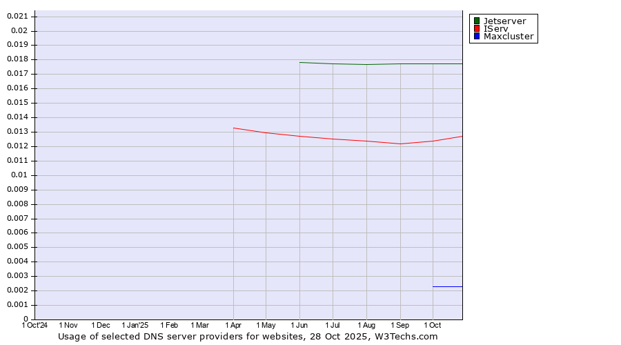 Historical trends in the usage of Jetserver vs. IServ vs. Maxcluster