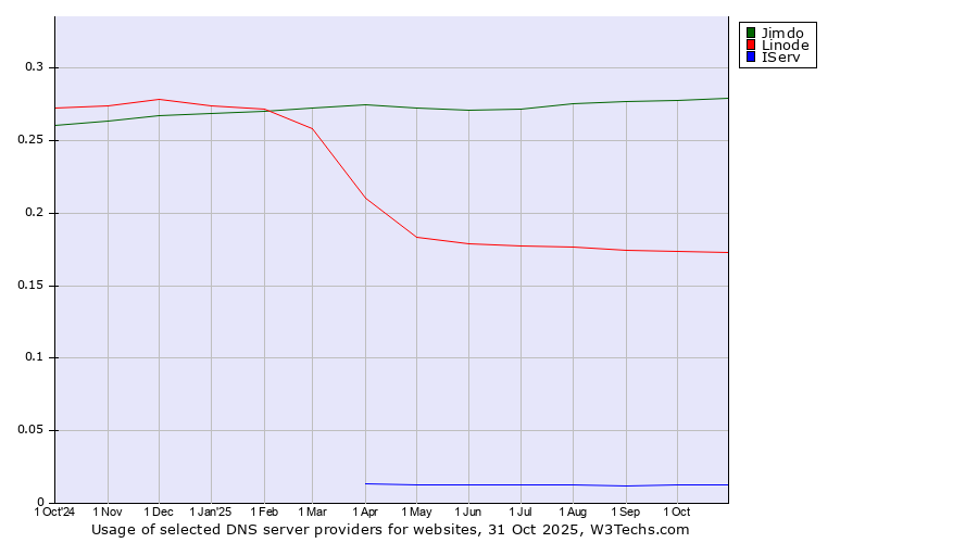Historical trends in the usage of Jimdo vs. Linode vs. IServ