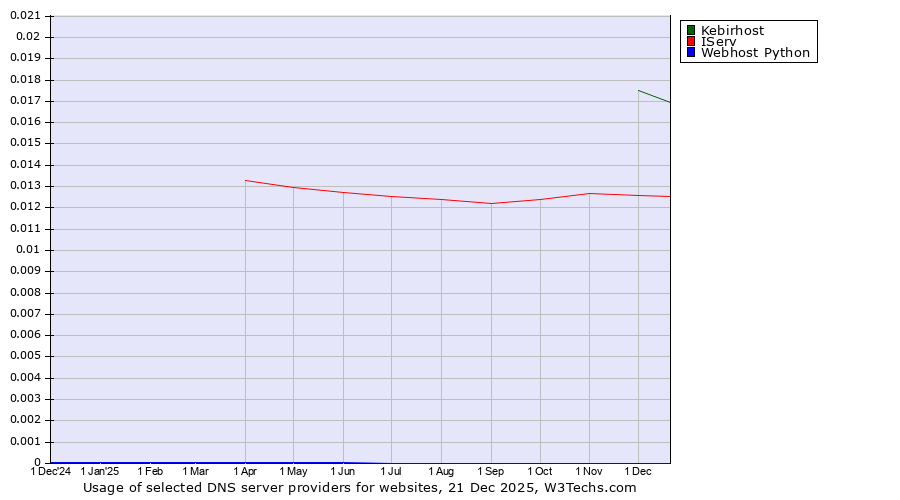 Historical trends in the usage of Kebirhost vs. IServ vs. Webhost Python