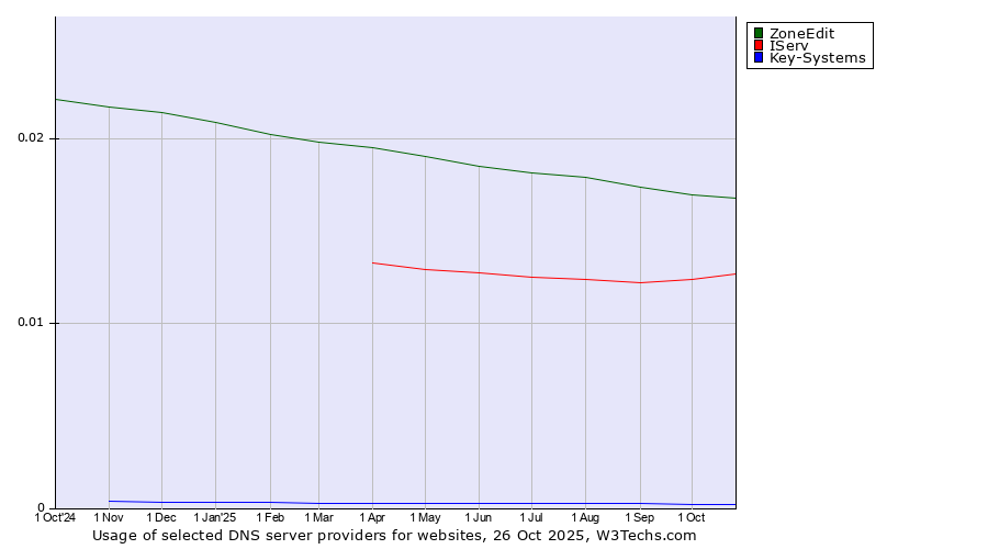 Historical trends in the usage of ZoneEdit vs. IServ vs. Key-Systems