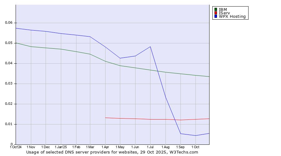 Historical trends in the usage of IBM vs. IServ vs. WPX Hosting