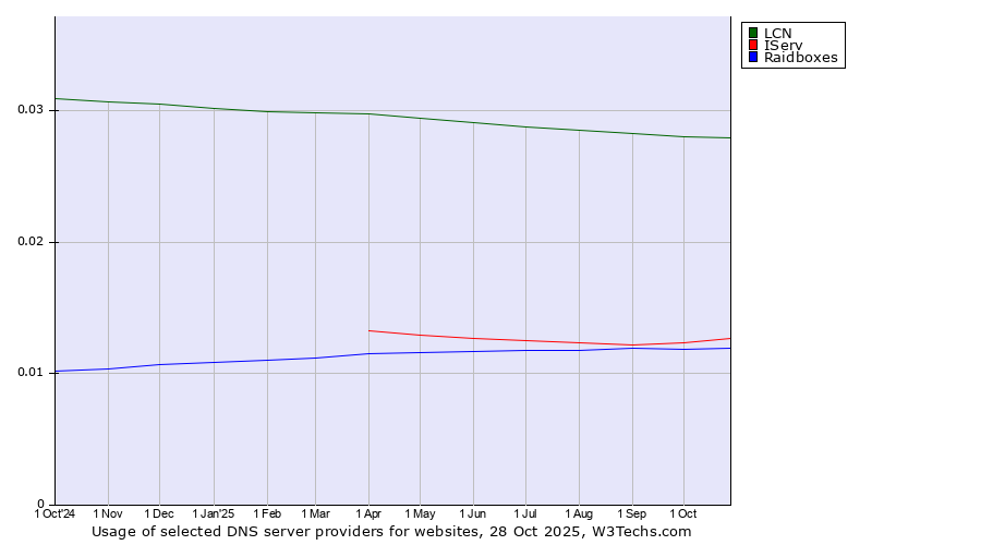 Historical trends in the usage of LCN vs. IServ vs. Raidboxes