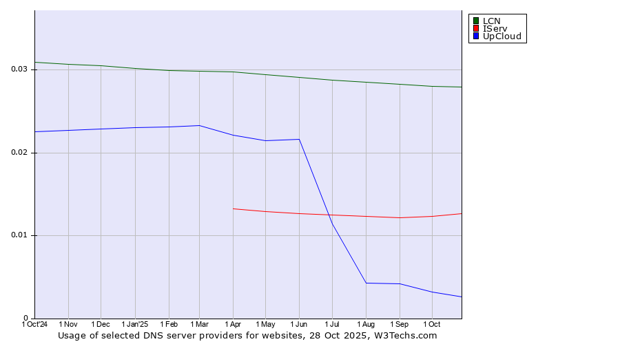 Historical trends in the usage of LCN vs. IServ vs. UpCloud