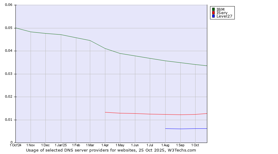 Historical trends in the usage of IBM vs. IServ vs. Level27