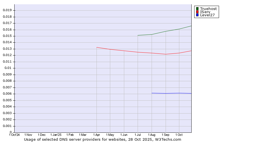 Historical trends in the usage of Truehost vs. IServ vs. Level27