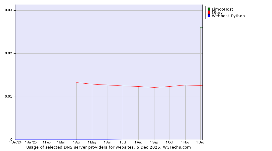 Historical trends in the usage of LimooHost vs. IServ vs. Webhost Python