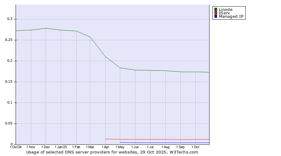Historical trends in the usage of Linode vs. IServ vs. Managed IP