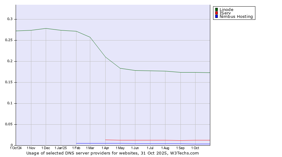 Historical trends in the usage of Linode vs. IServ vs. Nimbus Hosting