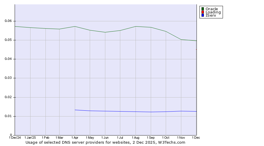 Historical trends in the usage of Oracle vs. Loading vs. IServ