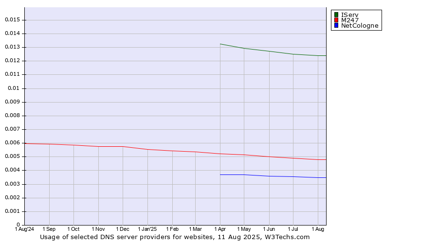Historical trends in the usage of IServ vs. M247 vs. NetCologne