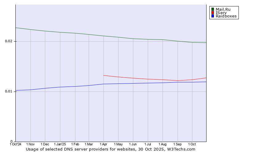 Historical trends in the usage of Mail.Ru vs. IServ vs. Raidboxes